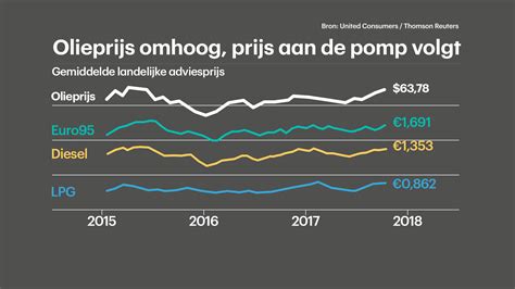 fijnstoftoeslag diesel.